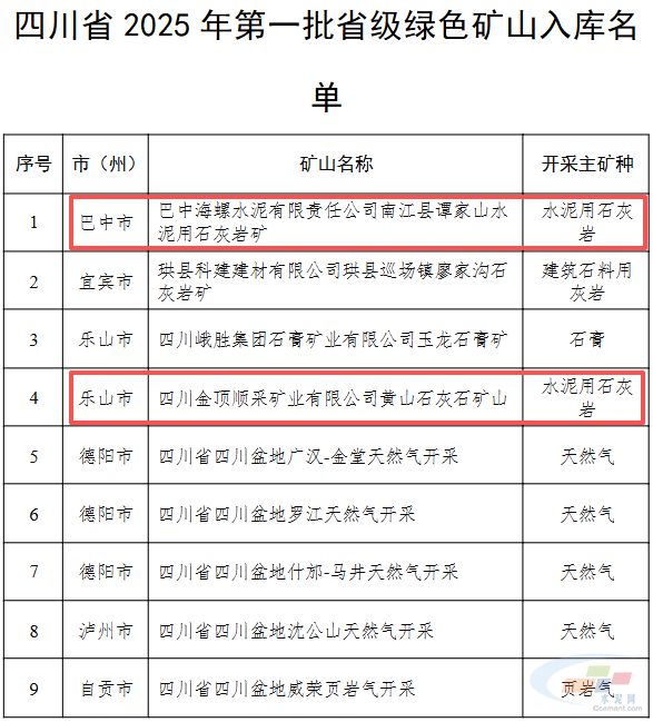 海螺等2家水泥用矿山入选四川省2025年第一批省级绿色矿山名单