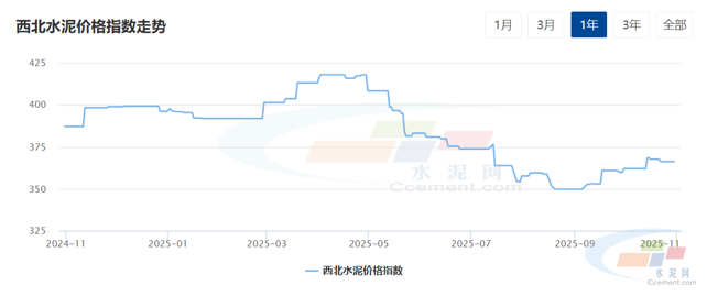 水泥网周报：西北地区多地市场步入收尾阶段（10.27-10.31）