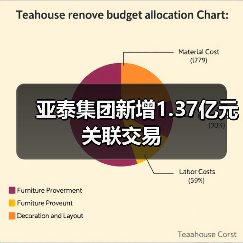 亚泰集团新增1.37亿元关联交易（图3）