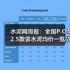 水泥网周报：全国P.O42.5散装水泥均价一览(12月12日-12月19日)（图4）