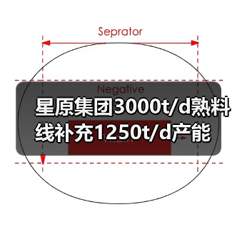 星原集团3000t/d熟料线补充1250t/d产能