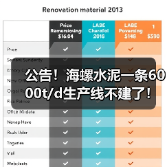 公告!海螺水泥一条6000t/d生产线不建了!(图4) 公告!海螺水泥一条6000t/d生产线不建了!(图4)